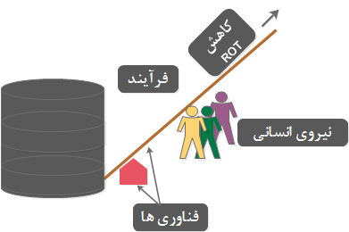  کاهش ROT با مدیریت چرخه حیات داده   